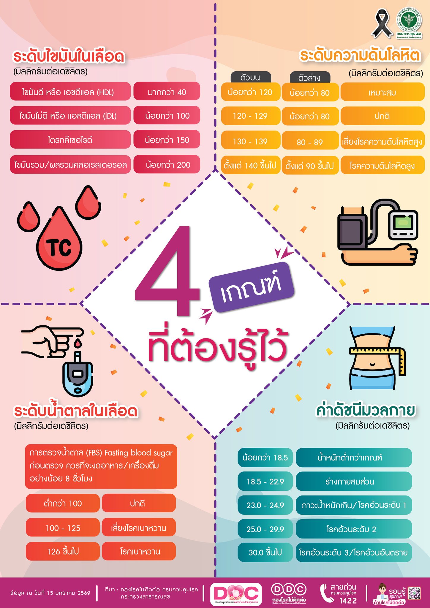 4 เกณฑ์ที่ต้องรู้