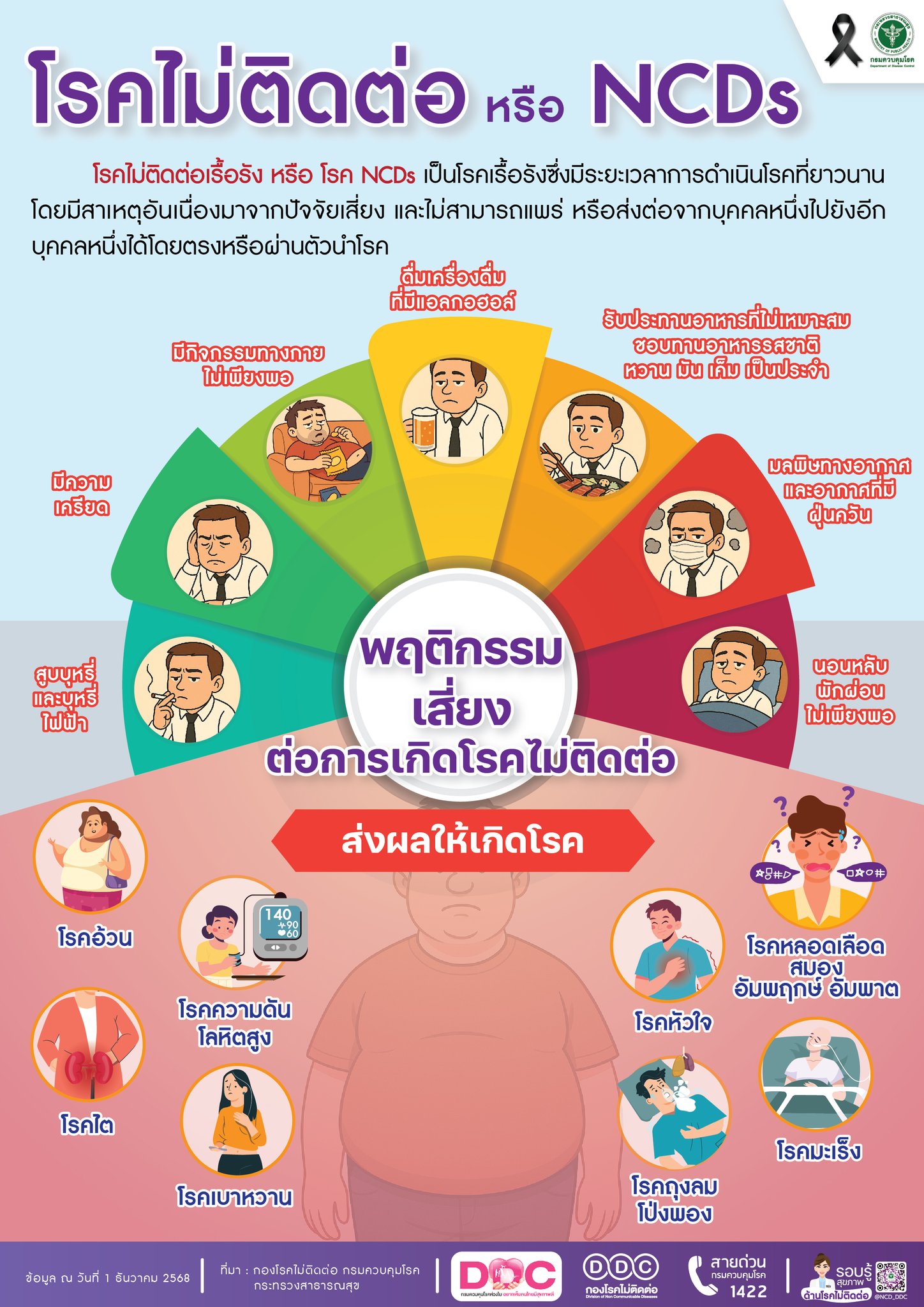 โรคไม่ติดต่อ NCD